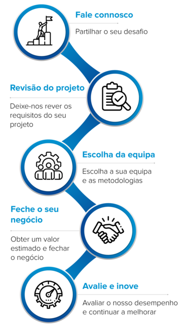 Noesis Nearshore Process